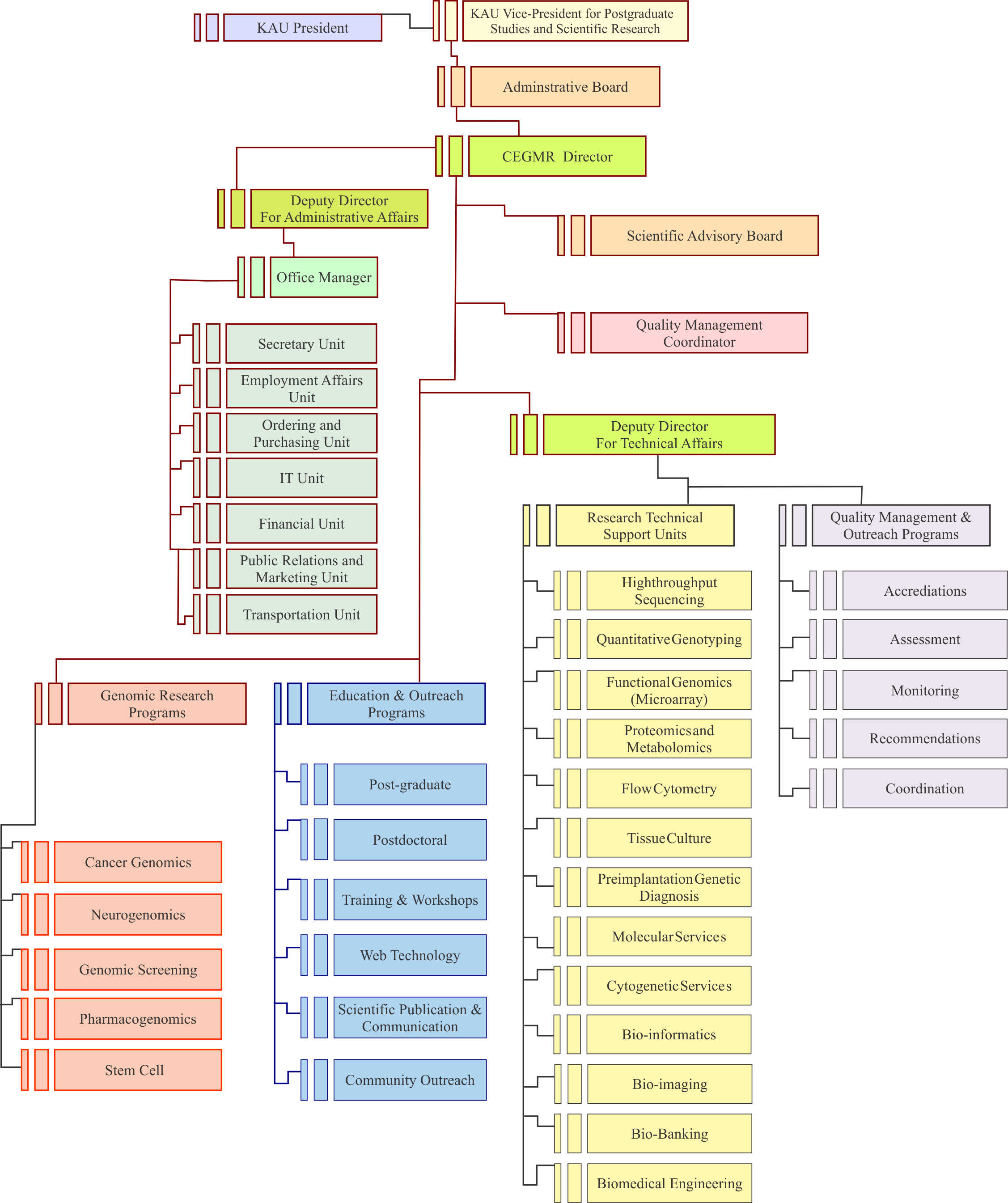 Medtronic Organization Chart